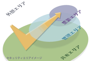 セキュリティエリアイメージ