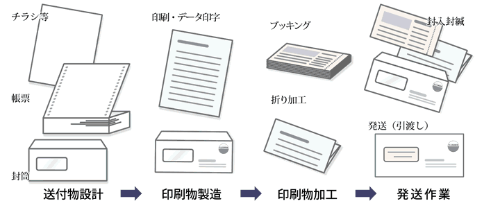 封入封緘作業イメージ