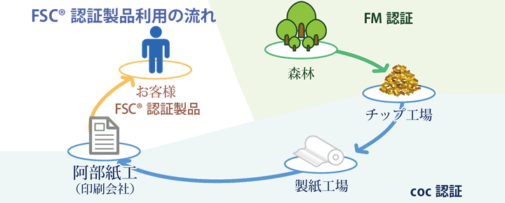 FSC®認証製品利用の流れ